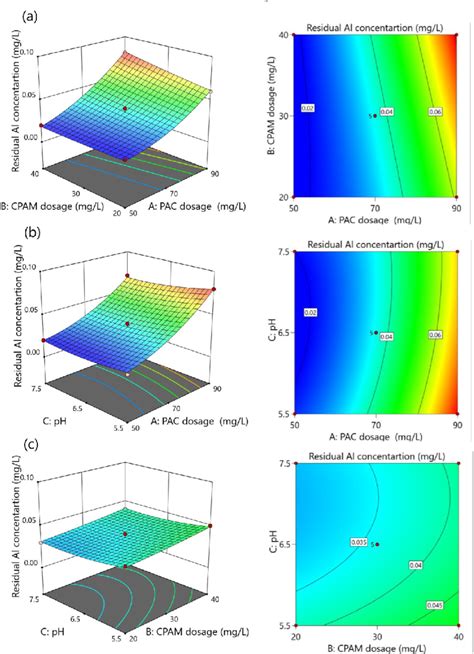 3d Response Surface Plots And Two Dimensional Contour Plots Showing The