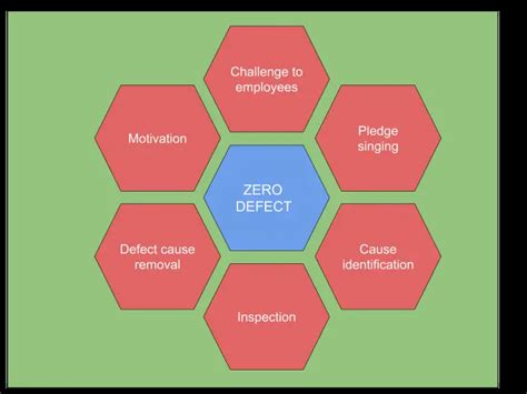 Zero Defects In Quality Management Principles Example Zqc