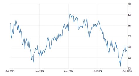 Gsci Commodity Index 1969 2020 Data 2021 2022 Forecast Price