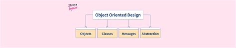 Object-oriented Design (OOD) - Scaler Topics