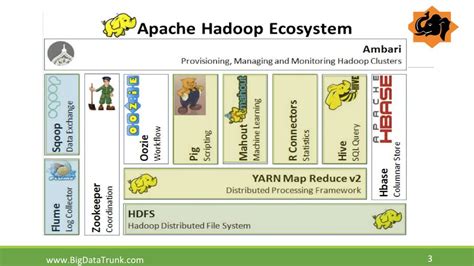 Big Data Hadoop Ecosystem Youtube