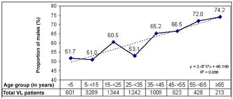 Age Sex Ratio Graph Showing Proportion Of Males Admitted Into Programme Download Scientific