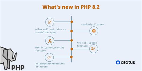 Whats New In PHP 8 2 Discover The Latest Features And Update Of PHP 8 2