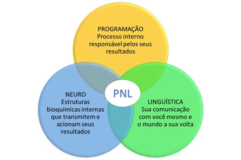 O que é PNL E como ela funciona Instituto Daudt