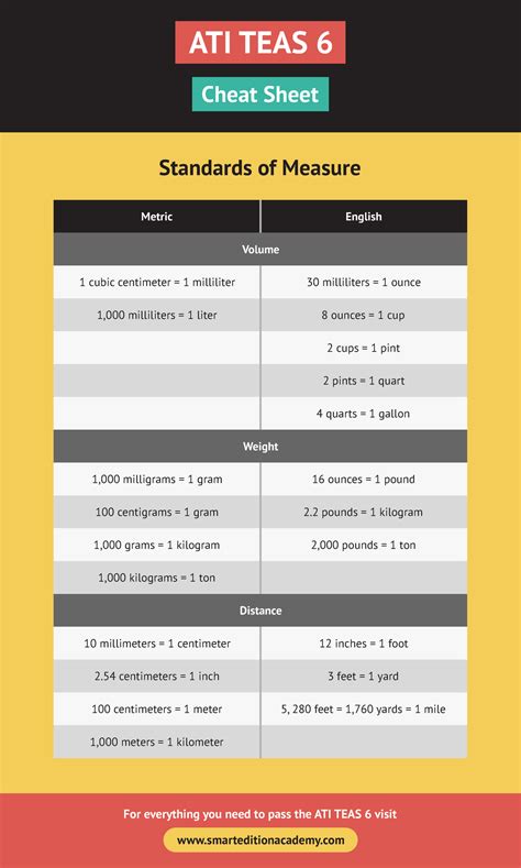 Cheat Sheets Ati Teas Tea Study Sheet Standards Of Measure