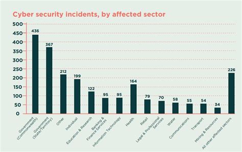 Top 10 Cyber Trends For Australian Businesses 2021 I Kmt