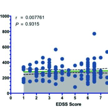 The Overall Correlation Between Serum UA Levels And MS Clinical