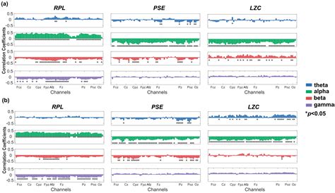 Resting State EEG In Alpha Rhythm May Be Indicative Of The Performance