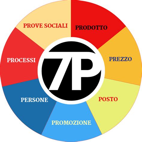 Le P Marketing Mix Per Creare La Strategia Di Una Impresa Di Servizi