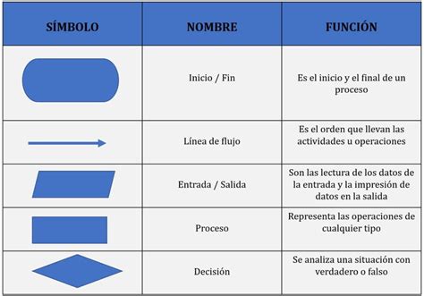 Elementos Que Componen Un Diagrama De Flujo Flujo Diagrama P