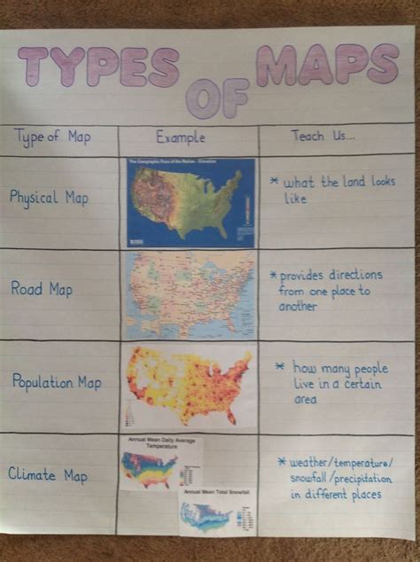 Different Types Of Maps