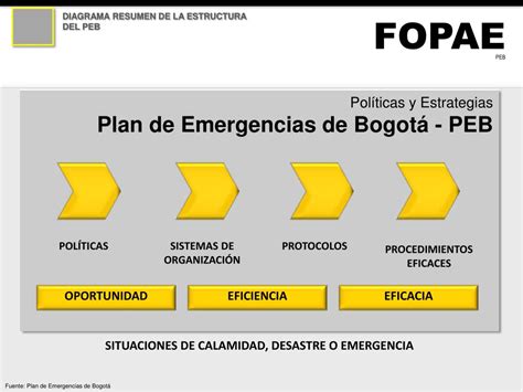 Ppt Fopae Fondo De Prevenci N Y Atenci N De Emergencias De Bogot