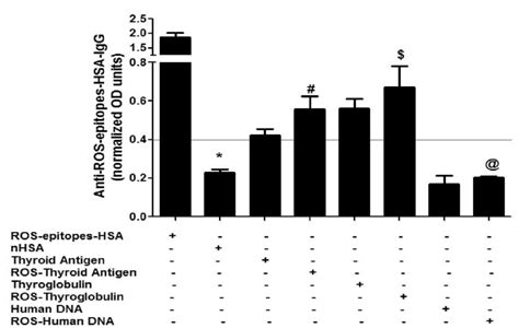 Recognition Of Thyroid Antigens And Their Oxidized Forms By