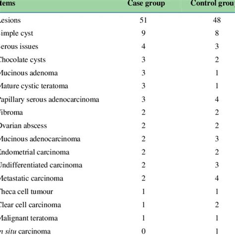 Statistics Of The Ovarian Cysts Among The 80 Patients Download