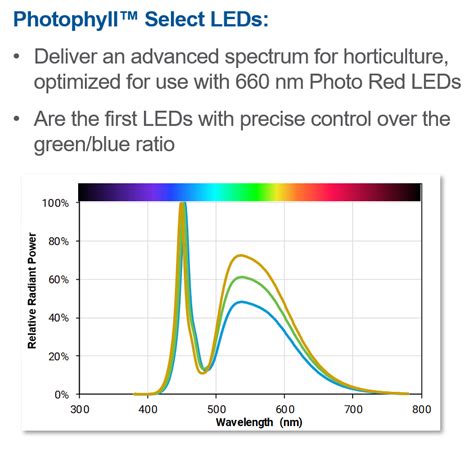 Photophyll Select Available On XLamp XP G3 And J Series 2835 3V G