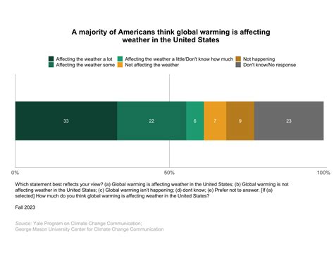 Climate Change American Mind Beliefs Attitudes Fall A Yale