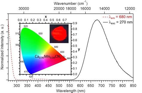 Solid State Excitation And Emission Spectra At Room Temperature Of