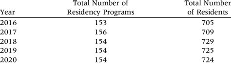 The Demographics of Orthopaedic Surgery ACGME Case Log Respondents | Download Scientific Diagram