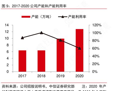 想重点关注2017 2020公司产能和产能利用率情况如何行行查行业研究数据库