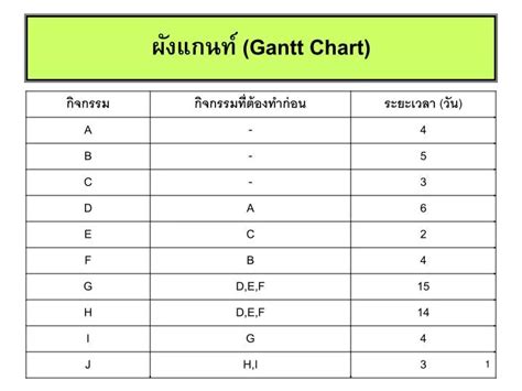 Ppt ผังแกนท์ Gantt Chart Powerpoint Presentation Free Download