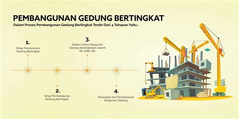 PROSES PEMBANGUNAN GEDUNG BERTINGKAT - PERUSAHAAN KONTRAKTOR JOGJA