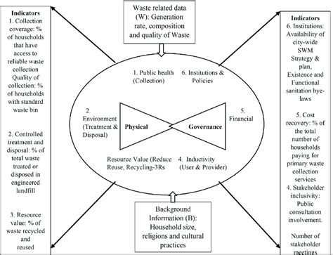 Conceptual Framework For Assessment Of Integrated Solid Waste