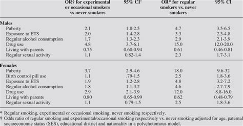 Relationship Of Different Smoking Habits To Sex And Gender Specific Download Table