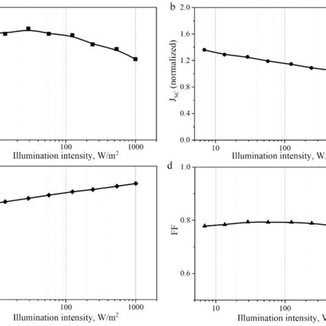 Evolution Of The Main Photovoltaic Parameters For Planar PSC Under