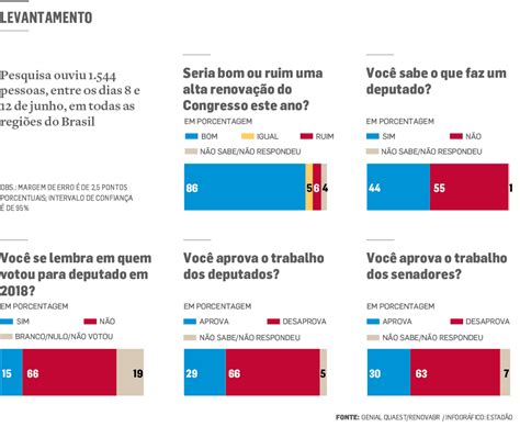 Maioria Dos Brasileiros Não Lembra Em Quem Votou E Não Sabe O Que Faz