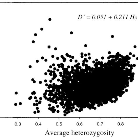 The Relationship Between Mean Marker Heterozygosity And D For