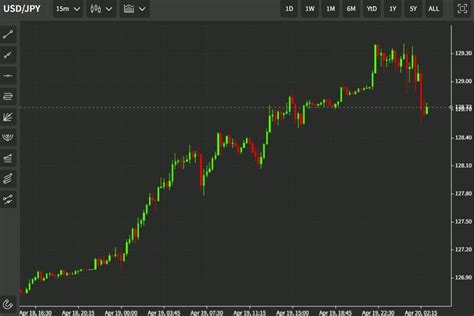 ForexLive Asia FX News Wrap USD JPY Higher Again Has A Look Above 129