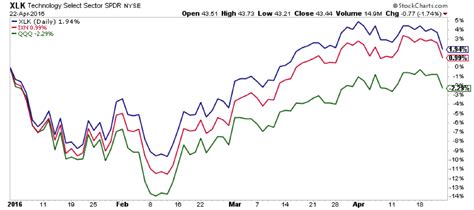 An In-Depth Look At Technology ETFs: Composition And Performance