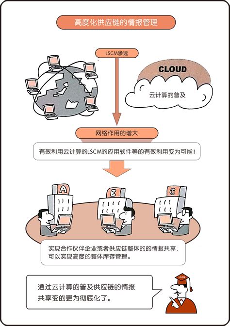 精益供应链管理 —— Lscm（15） 精益生产 精益咨询 精益生产培训 精益道场 远发国际