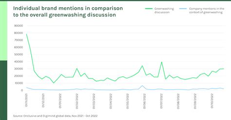 The Greenwashing Discussion A Media Analysis Onclusive