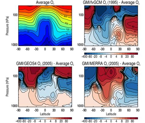 Same As Figure But For Zonal Mean Ozone Mixing Ratios Ppbv