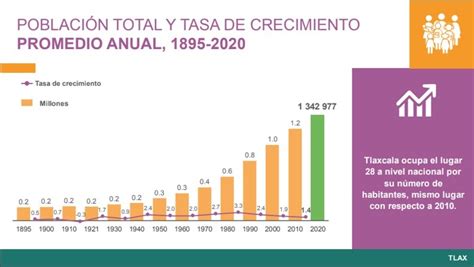 Población de Tlaxcala más envejecida y con crecimiento a la baja