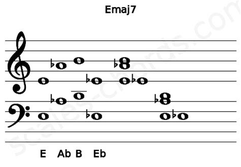 Emaj7 Piano Chord | E major seventh Charts and Sounds