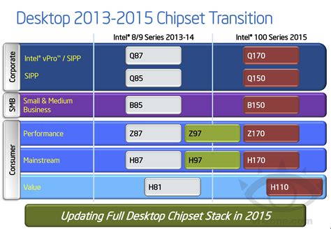 Intel Skylake S Platform Specifications Detailed Z170 100 Series