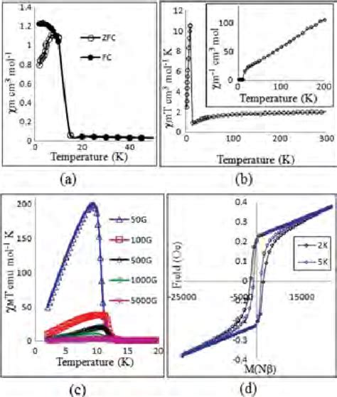 A Field Cooled Fc And Zero Field Zfc Plot Of C M Vs T At H