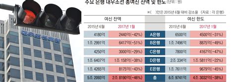 단독 5대 시중銀 대우조선 여신 1년반 새 46 줄였다 서울신문