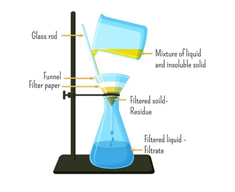 Filtration Ks Chemistry Revision