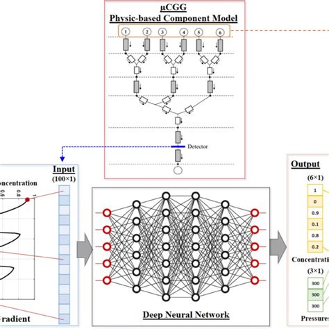 Schematic Of The Deep Neural Network Based Inverse Design Framework