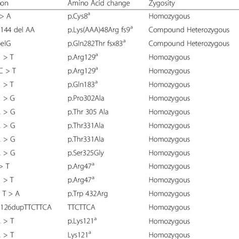 Genotypic expression of mutations in fibrinogen gene (FGA, FGB & FGG ...