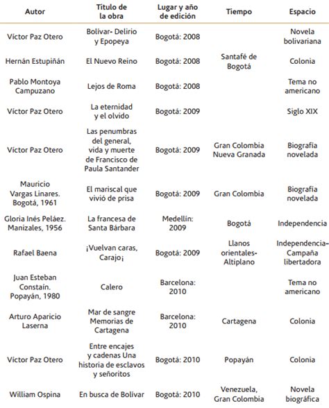 Balance Historiogr Fico De La Novela Hist Rica En Colombia Una