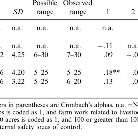 Descriptive Statistics Intercorrelations And Cronbachs Alphas