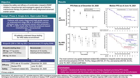 OVARIO Phase II Trial Of Combination Niraparib Plus Bevacizumab