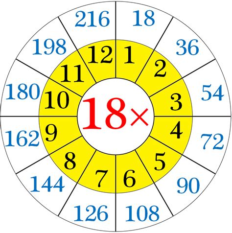 Multiplication Table of 18 |Read and Write the Table of 18 | 18 Times Table