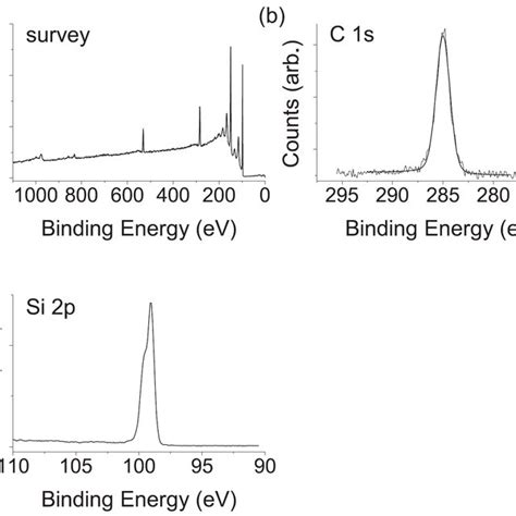 Figure S Xps Spectra Of Monolayers Assembled From The Diyne On A