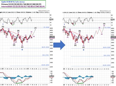 Stock Market Outlook Week Of March 05 2023 [invest ]