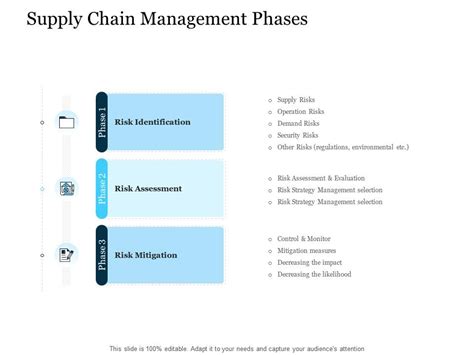 Supply Chain Management Phases Management Stages Of Supply Chain ...